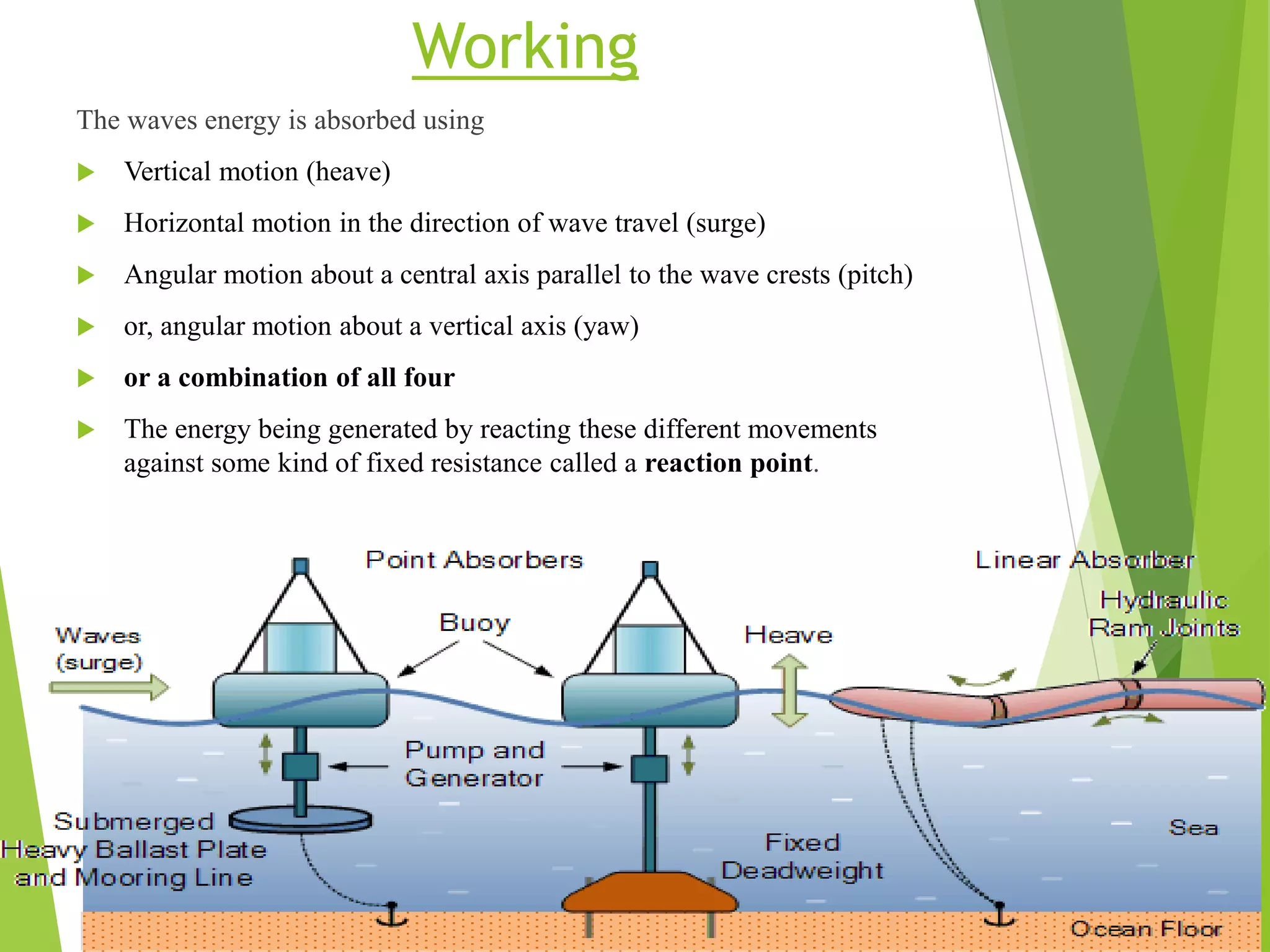 Working
The waves energy is absorbed using
 Vertical motion (heave)
 Horizontal motion in the direction of wave travel (surge)
 Angular motion about a central axis parallel to the wave crests (pitch)
 or, angular motion about a vertical axis (yaw)
 or a combination of all four
 The energy being generated by reacting these different movements
against some kind of fixed resistance called a reaction point.
 