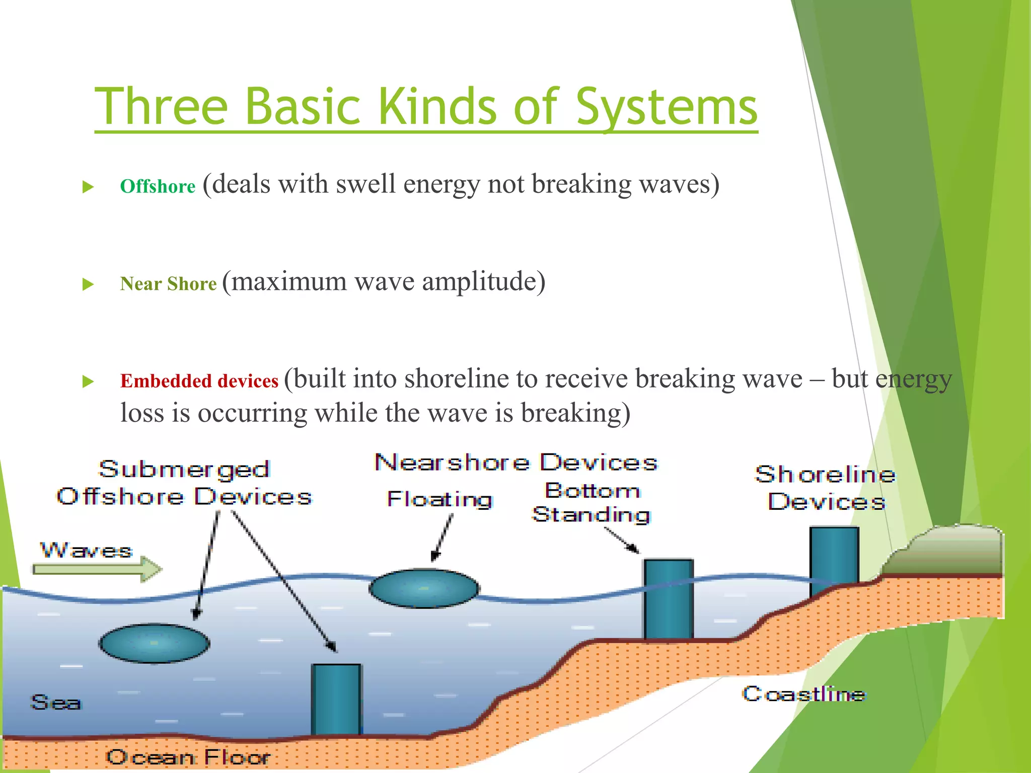 Three Basic Kinds of Systems
 Offshore (deals with swell energy not breaking waves)
 Near Shore (maximum wave amplitude)
 Embedded devices (built into shoreline to receive breaking wave – but energy
loss is occurring while the wave is breaking)
 