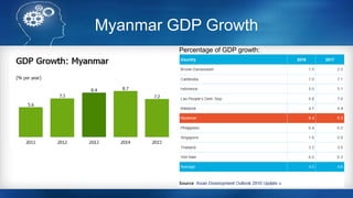 Myanmar GDP Growth
Percentage of GDP growth:
 