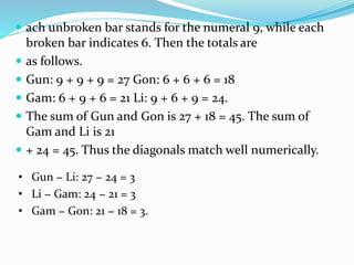  ach unbroken bar stands for the numeral 9, while each
broken bar indicates 6. Then the totals are
 as follows.
 Gun: 9 + 9 + 9 = 27 Gon: 6 + 6 + 6 = 18
 Gam: 6 + 9 + 6 = 21 Li: 9 + 6 + 9 = 24.
 The sum of Gun and Gon is 27 + 18 = 45. The sum of
Gam and Li is 21
 + 24 = 45. Thus the diagonals match well numerically.
• Gun − Li: 27 − 24 = 3
• Li − Gam: 24 − 21 = 3
• Gam − Gon: 21 − 18 = 3.
 