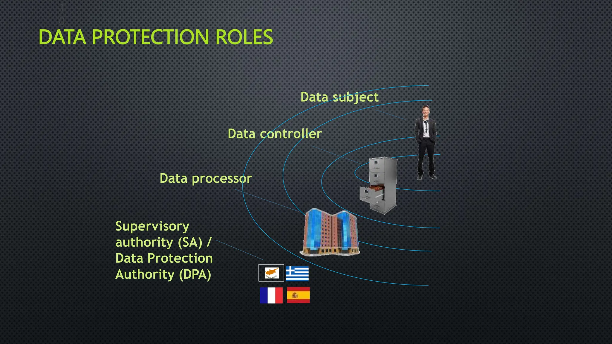 DATA PROTECTION ROLES
Data subject
Data controller
Data processor
Supervisory
authority (SA) /
Data Protection
Authority (DPA)
1
0
 