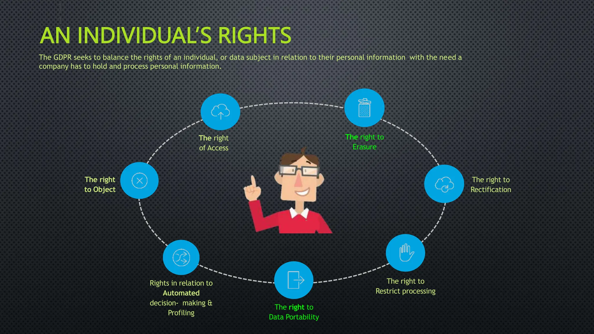AN INDIVIDUAL’S RIGHTS
The GDPR seeks to balance the rights of an individual, or data subject in relation to their personal information with the need a
company has to hold and process personal information.
The right
of Access
The right
to Object
The right to
Rectification
The right to
Erasure
Rights in relation to
Automated
decision- making &
Profiling
The right to
Data Portability
The right to
Restrict processing
1
1
 