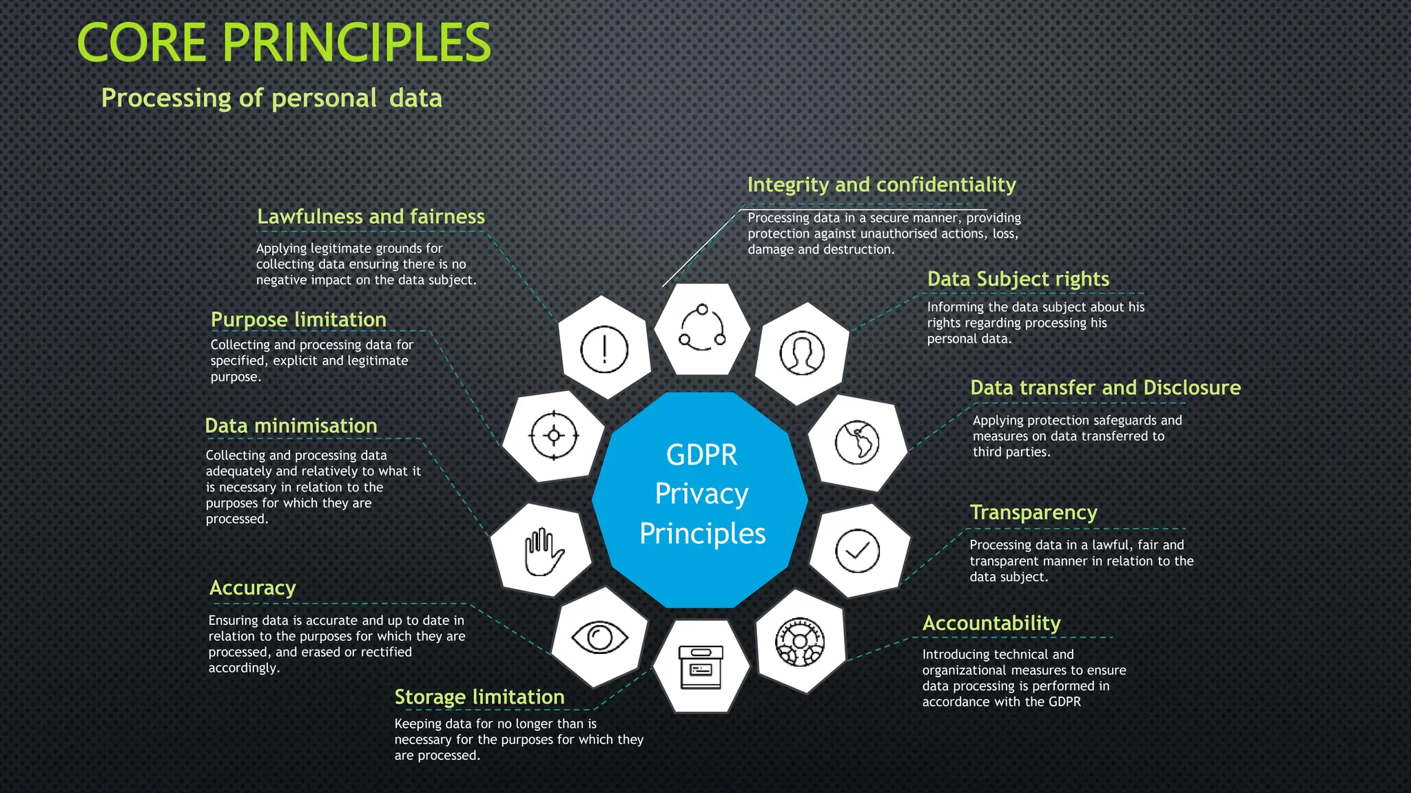 CORE PRINCIPLES
Processing of personal data
Integrity and confidentiality
Processing data in a secure manner, providing
protection against unauthorised actions, loss,
damage and destruction.
Lawfulness and fairness
Applying legitimate grounds for
collecting data ensuring there is no
negative impact on the data subject. Data Subject rights
Informing the data subject about his
rights regarding processing his
personal data.
Purpose limitation
Collecting and processing data for
specified, explicit and legitimate
purpose.
Data transfer and Disclosure
Applying protection safeguards and
measures on data transferred to
third parties.
Data minimisation
GDPR
Privacy
Principles
Collecting and processing data
adequately and relatively to what it
is necessary in relation to the
purposes for which they are
processed. Transparency
Processing data in a lawful, fair and
transparent manner in relation to the
data subject.
Accuracy
Ensuring data is accurate and up to date in
relation to the purposes for which they are
processed, and erased or rectified
accordingly.
Accountability
Introducing technical and
organizational measures to ensure
data processing is performed in
accordance with the GDPR
Storage limitation
Keeping data for no longer than is
necessary for the purposes for which they
are processed.
 