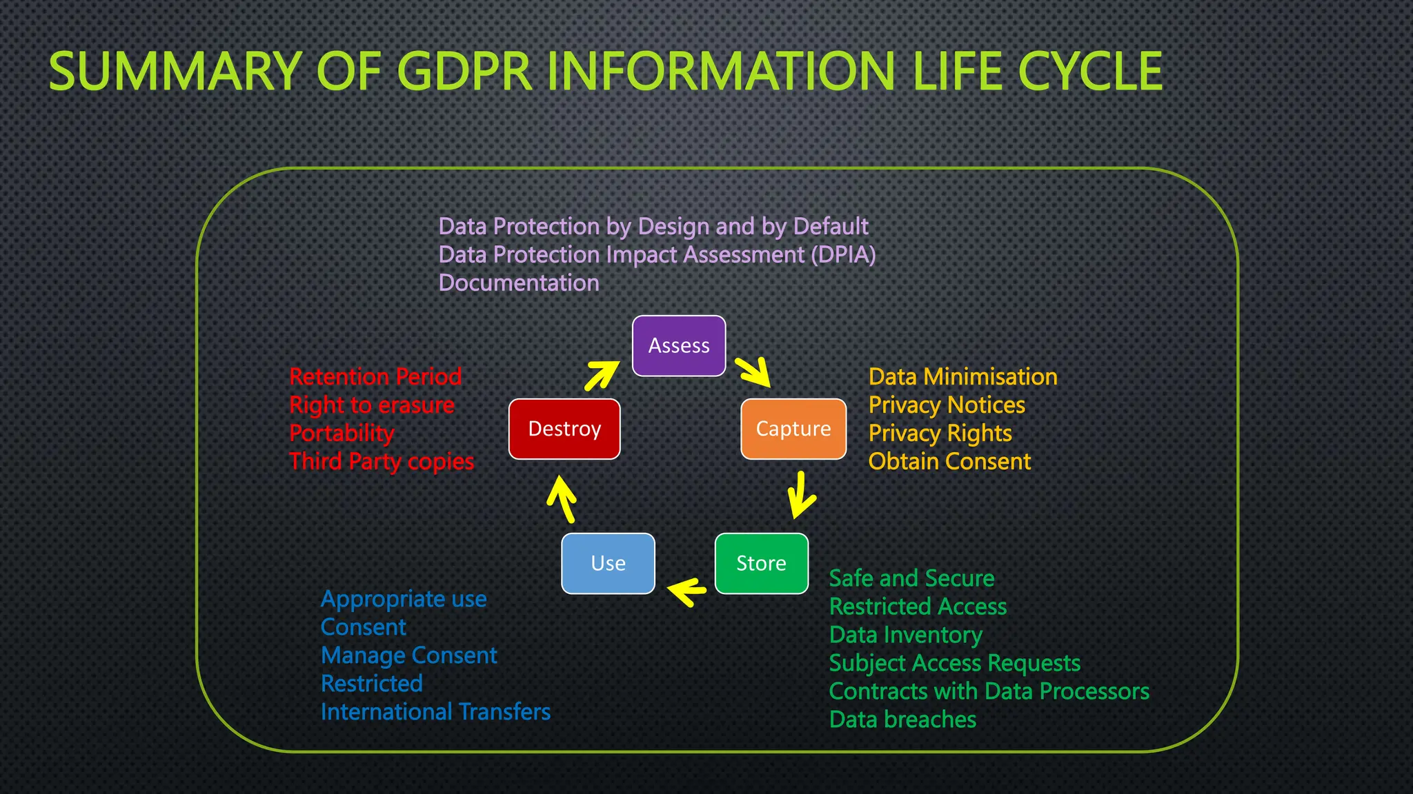 Assess
Capture
Store
Use
Destroy
Data Protection by Design and by Default
Data Protection Impact Assessment (DPIA)
Documentation
Retention Period
Right to erasure
Portability
Third Party copies
Appropriate use
Consent
Manage Consent
Restricted
International Transfers
Safe and Secure
Restricted Access
Data Inventory
Subject Access Requests
Contracts with Data Processors
Data breaches
Data Minimisation
Privacy Notices
Privacy Rights
Obtain Consent
SUMMARY OF GDPR INFORMATION LIFE CYCLE
 
