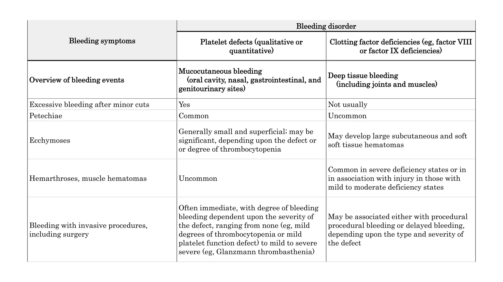 Approach to the adult with bleeding disorder | PPTX