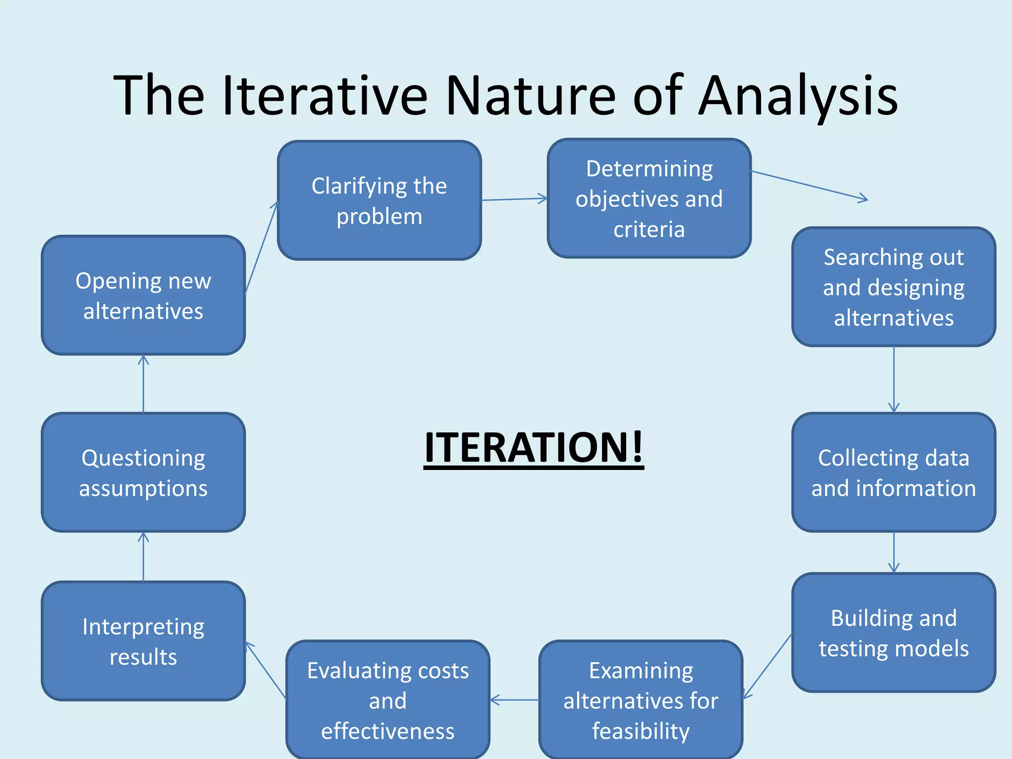 The Iterative Nature of Analysis
                                    Determining
               Clarifying the
                                   objectives and
                 problem
                                      criteria
                                                      Searching out
Opening new                                           and designing
alternatives                                           alternatives




Questioning               ITERATION!                  Collecting data
assumptions                                          and information




Interpreting                                          Building and
   results                                           testing models
               Evaluating costs      Examining
                     and          alternatives for
                effectiveness        feasibility
 