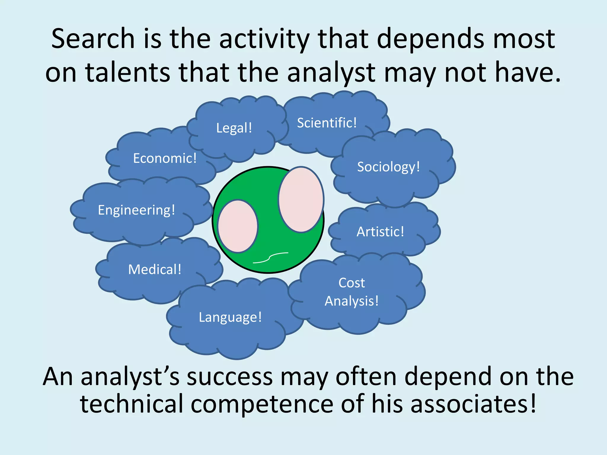 Search is the activity that depends most
on talents that the analyst may not have.
                       Legal!    Scientific!

         Economic!
                                           Sociology!

    Engineering!
                                           Artistic!

        Medical!
                                        Cost
                                      Analysis!
                     Language!



An analyst’s success may often depend on the
   technical competence of his associates!
 