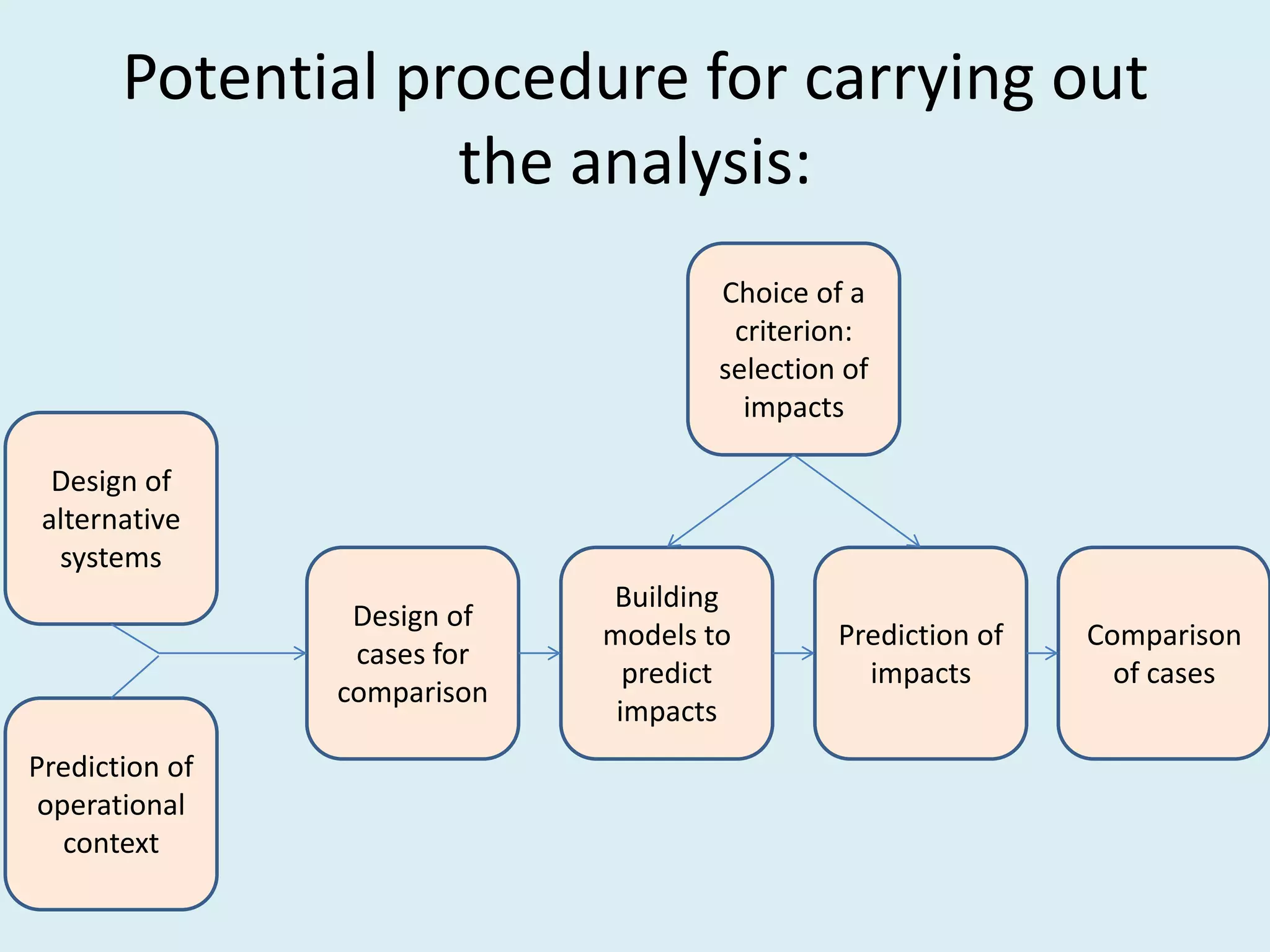 Potential procedure for carrying out
                   the analysis:
                                     Choice of a
                                      criterion:
                                     selection of
                                       impacts

  Design of
 alternative
  systems
                             Building
                 Design of
                             models to        Prediction of   Comparison
                 cases for
                               predict          impacts         of cases
                comparison
                              impacts
Prediction of
 operational
   context
 