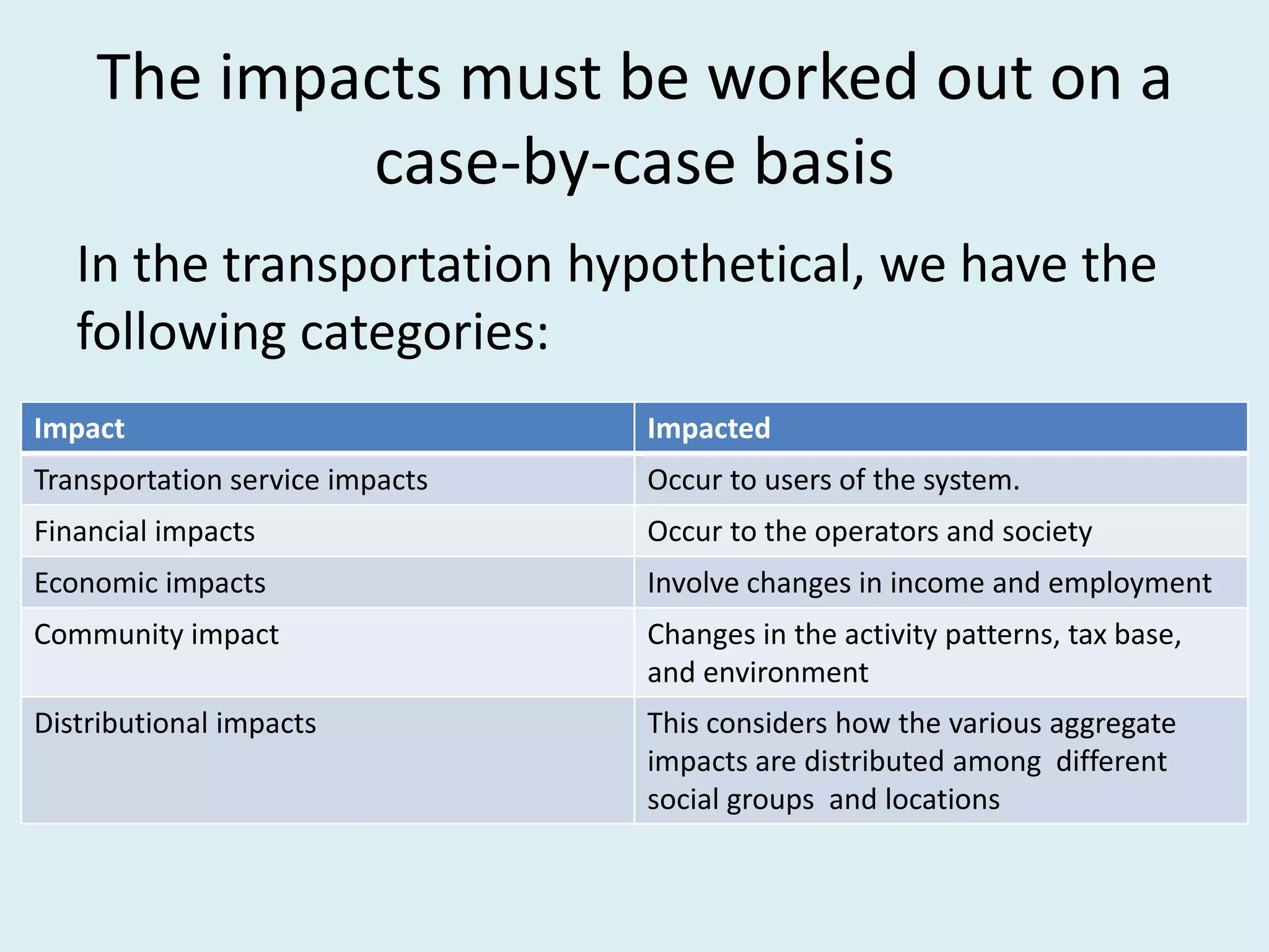 The impacts must be worked out on a
            case-by-case basis
   In the transportation hypothetical, we have the
   following categories:
Impact                           Impacted
Transportation service impacts   Occur to users of the system.
Financial impacts                Occur to the operators and society
Economic impacts                 Involve changes in income and employment
Community impact                 Changes in the activity patterns, tax base,
                                 and environment
Distributional impacts           This considers how the various aggregate
                                 impacts are distributed among different
                                 social groups and locations
 