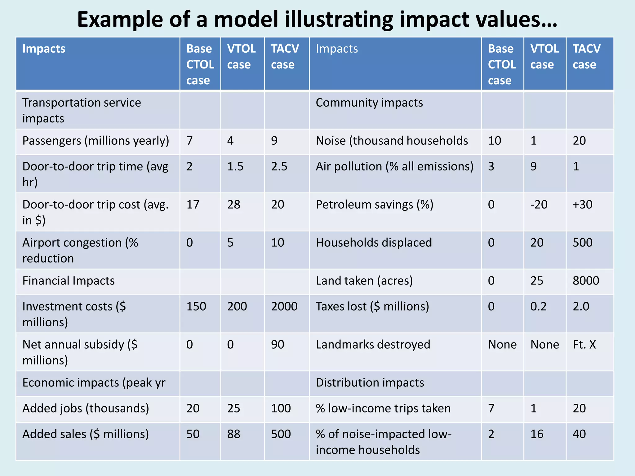 Example of a model illustrating impact values…
Impacts                        Base VTOL   TACV   Impacts                           Base   VTOL   TACV
                               CTOL case   case                                     CTOL   case   case
                               case                                                 case
Transportation service                            Community impacts
impacts
Passengers (millions yearly)   7     4     9      Noise (thousand households        10     1      20
Door-to-door trip time (avg    2     1.5   2.5    Air pollution (% all emissions)   3      9      1
hr)
Door-to-door trip cost (avg.   17    28    20     Petroleum savings (%)             0      -20    +30
in $)
Airport congestion (%          0     5     10     Households displaced              0      20     500
reduction
Financial Impacts                                 Land taken (acres)                0      25     8000
Investment costs ($            150   200   2000   Taxes lost ($ millions)           0      0.2    2.0
millions)
Net annual subsidy ($          0     0     90     Landmarks destroyed               None None Ft. X
millions)
Economic impacts (peak yr                         Distribution impacts
Added jobs (thousands)         20    25    100    % low-income trips taken          7      1      20
Added sales ($ millions)       50    88    500    % of noise-impacted low-          2      16     40
                                                  income households
 