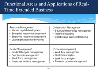 Functional Areas and Applications of Real-
Time Extended Business




                     10-25
 