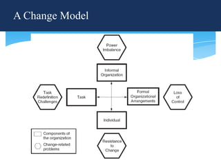 A Change Model




                 15
 