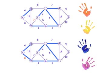 KRUSKAL’S ALGORITHMPick out the smallest edgesRepeat Step 1 as long as the edges selected does not create a cycleWhen all nodes have been connected, you are donehttp://www.slideshare.net/zhaokatherine/minimum-spanning-tree