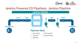 23
+
Jenkins Powered CD Pipelines: Jenkins Pipeline
Development Production
Commit Build Stage Deploy
? ?
Pipelines Need:
...