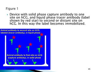 Solid Phase Capture Pregnancy Testing In Clinical Chemistry | PPTX