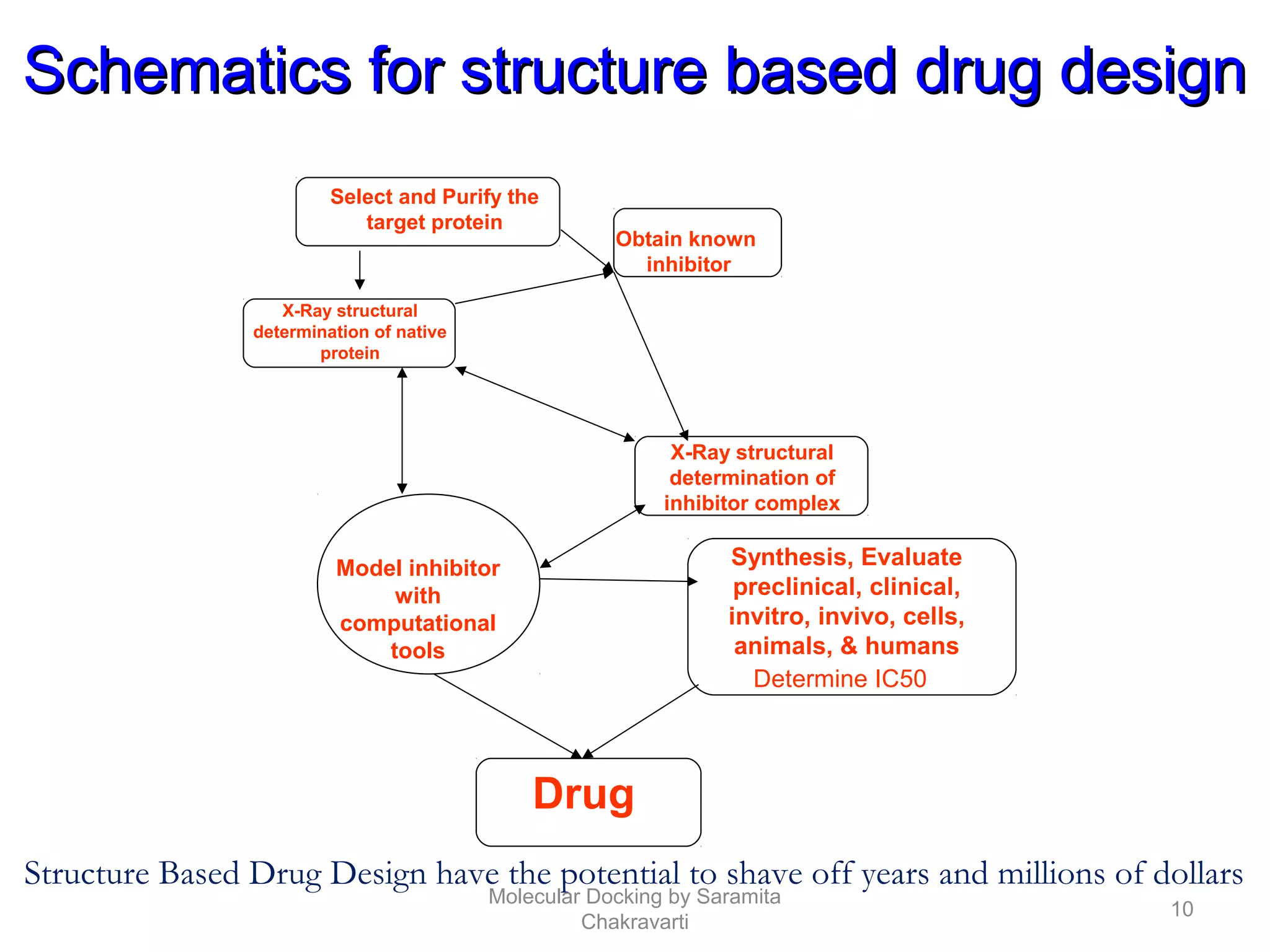 Select and Purify the
target protein
Model inhibitor
with
computational
tools
Synthesis, Evaluate
preclinical, clinical,
invitro, invivo, cells,
animals, & humans
Drug
Schematics for structure based drug designSchematics for structure based drug design
Obtain known
inhibitor
X-Ray structural
determination of native
protein
X-Ray structural
determination of
inhibitor complex
Determine IC50
Structure Based Drug Design have the potential to shave off years and millions of dollars
10
Molecular Docking by Saramita
Chakravarti
 