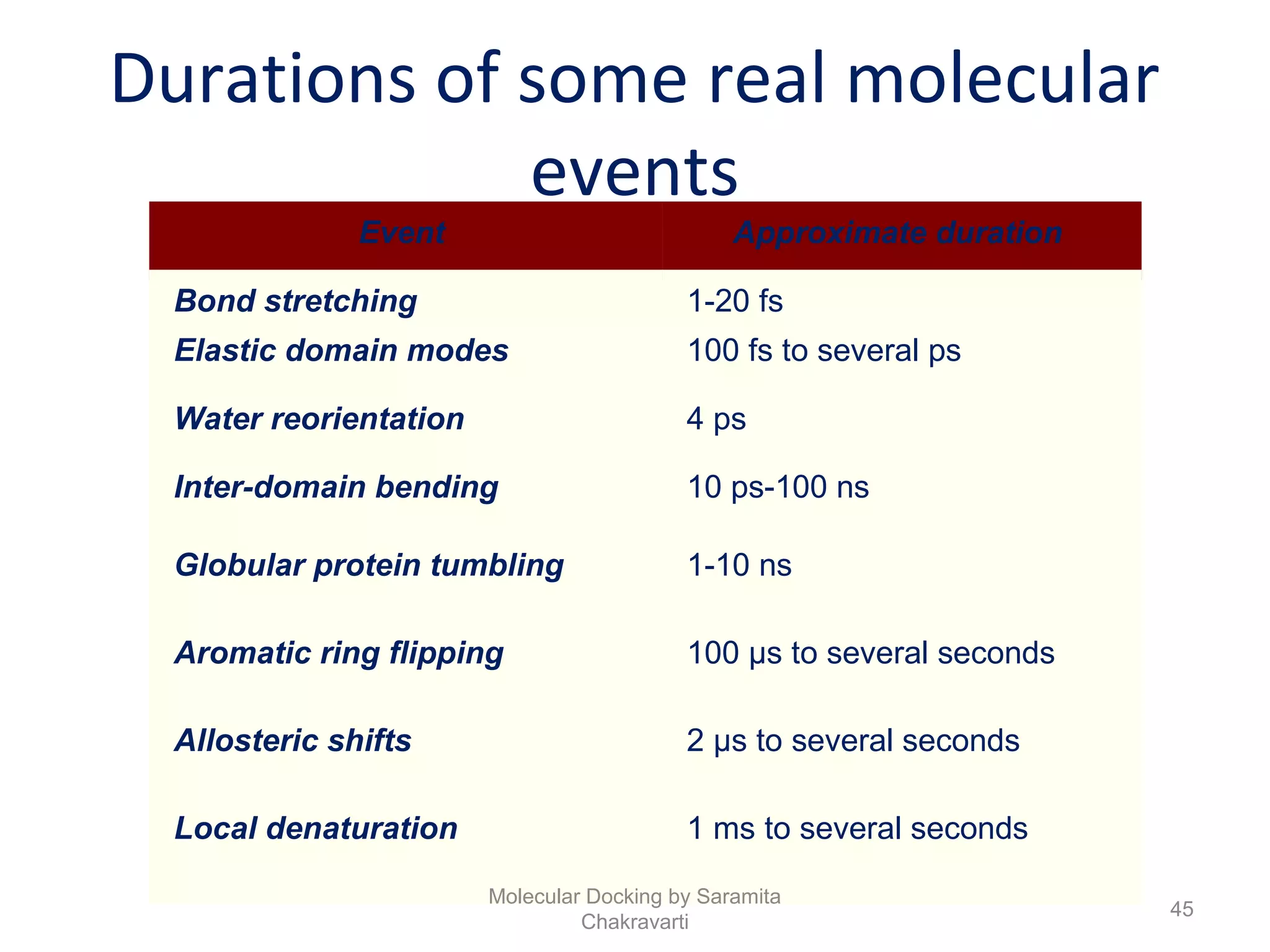 Durations of some real molecular
events
Event Approximate duration
Bond stretching 1-20 fs
Elastic domain modes 100 fs to several ps
Water reorientation 4 ps
Inter-domain bending 10 ps-100 ns
Globular protein tumbling 1-10 ns
Aromatic ring flipping 100 µs to several seconds
Allosteric shifts 2 µs to several seconds
Local denaturation 1 ms to several seconds
45
Molecular Docking by Saramita
Chakravarti
 