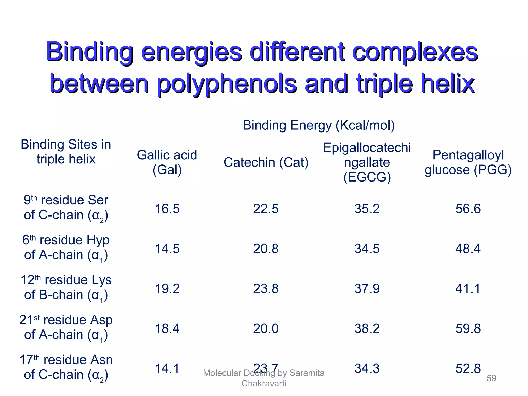 Binding Sites in
triple helix
Binding Energy (Kcal/mol)
Gallic acid
(Gal)
Catechin (Cat)
Epigallocatechi
ngallate
(EGCG)
Pentagalloyl
glucose (PGG)
9th
residue Ser
of C-chain (α2
) 16.5 22.5 35.2 56.6
6th
residue Hyp
of A-chain (α1
) 14.5 20.8 34.5 48.4
12th
residue Lys
of B-chain (α1
) 19.2 23.8 37.9 41.1
21st
residue Asp
of A-chain (α1
) 18.4 20.0 38.2 59.8
17th
residue Asn
of C-chain (α2
) 14.1 23.7 34.3 52.8
Binding energies different complexesBinding energies different complexes
between polyphenols and triple helixbetween polyphenols and triple helix
59
Molecular Docking by Saramita
Chakravarti
 