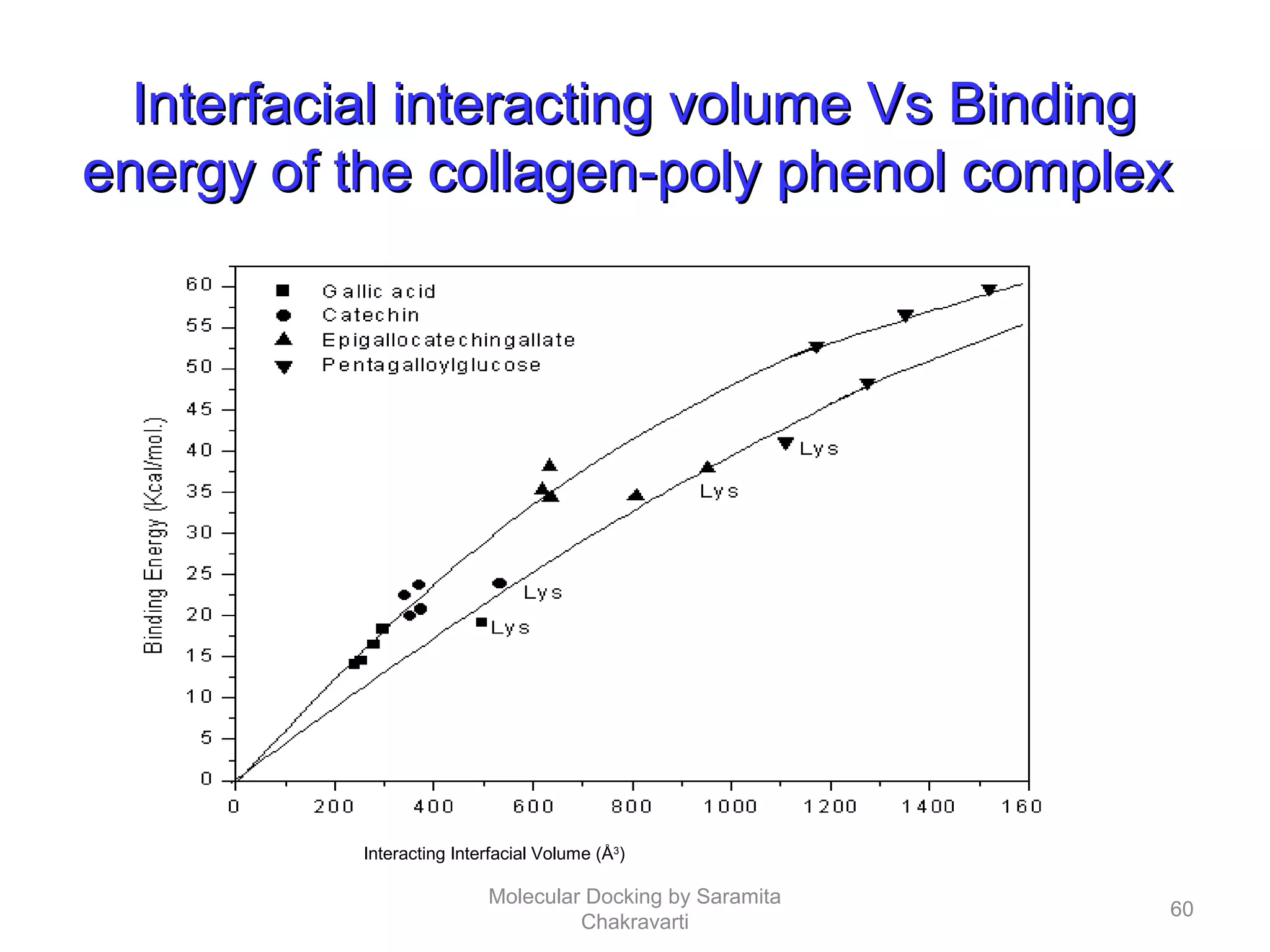 Interfacial interacting volume Vs BindingInterfacial interacting volume Vs Binding
energy of the collagen-poly phenol complexenergy of the collagen-poly phenol complex
Interacting Interfacial Volume (Å3
)
60
Molecular Docking by Saramita
Chakravarti
 