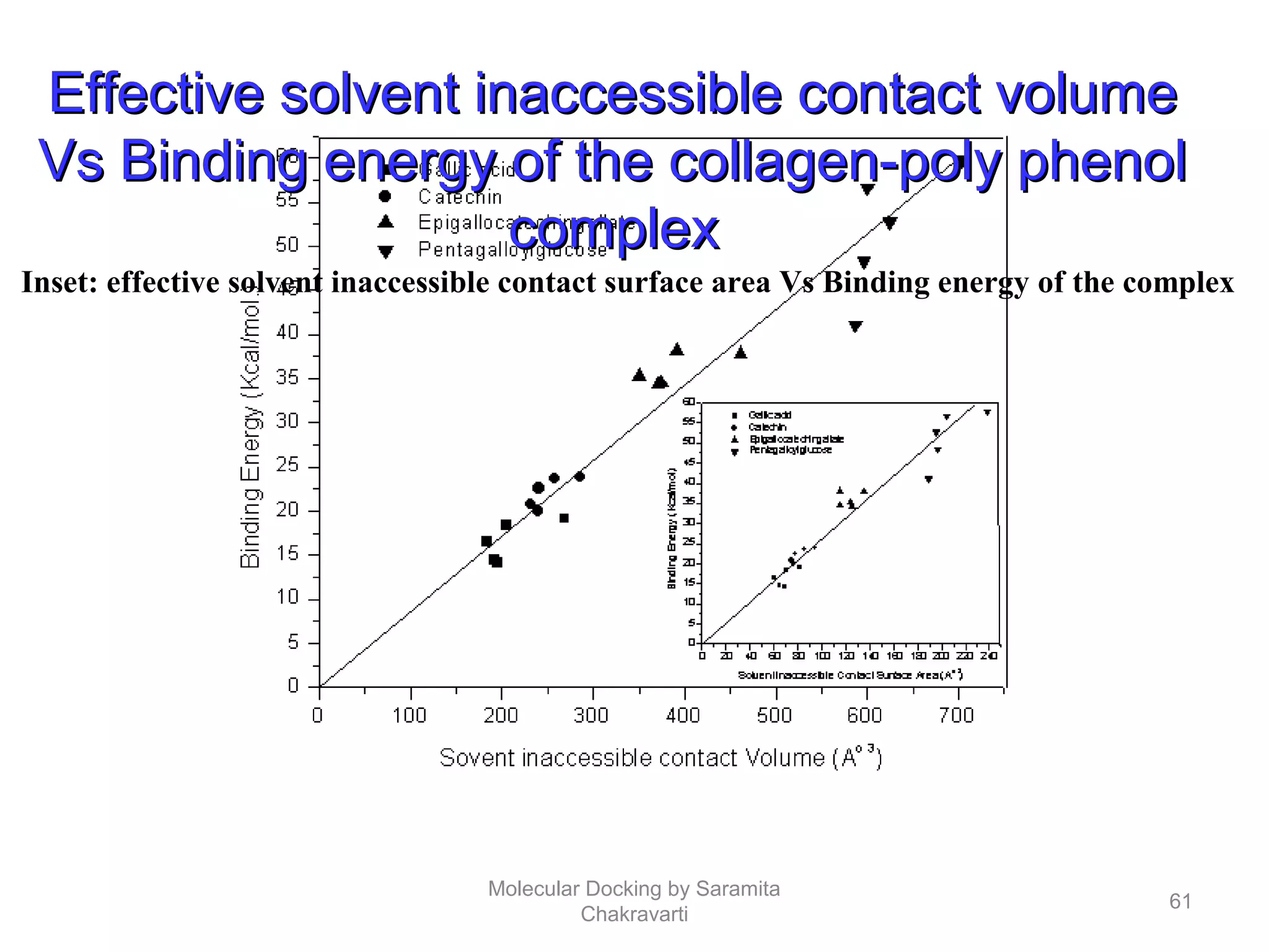 Effective solvent inaccessible contact volumeEffective solvent inaccessible contact volume
Vs Binding energy of the collagen-poly phenolVs Binding energy of the collagen-poly phenol
complexcomplex
Inset: effective solvent inaccessible contact surface area Vs Binding energy of the complex
61
Molecular Docking by Saramita
Chakravarti
 