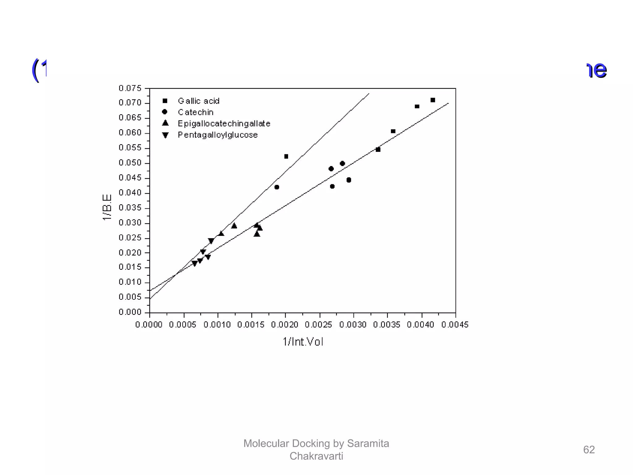 Plot of inverse of interacting interfacial volumePlot of inverse of interacting interfacial volume
(1/Int.Vol.) Vs inverse of binding energy(1/B.E) of the(1/Int.Vol.) Vs inverse of binding energy(1/B.E) of the
complexescomplexes
62
Molecular Docking by Saramita
Chakravarti
 