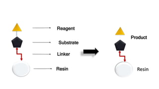 Resin
Linker
Substrate
Reagent
Product
Resin
 