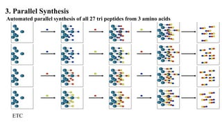 ETC
3. Parallel Synthesis
Automated parallel synthesis of all 27 tri peptides from 3 amino acids
 