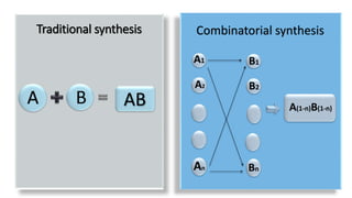 Traditional synthesis Combinatorial synthesis
A1
A2
An
B1
B2
Bn
A(1-n)B(1-n)
 