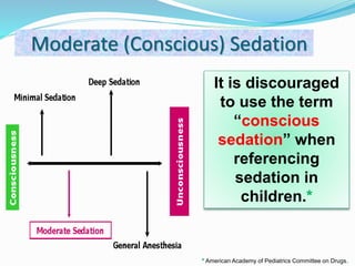 It is discouraged
to use the term
“conscious
sedation” when
referencing
sedation in
children.*
* American Academy of Pediatrics Committee on Drugs.
Moderate (Conscious) Sedation
 