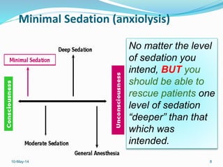 10-May-14 8
No matter the level
of sedation you
intend, BUT you
should be able to
rescue patients one
level of sedation
“deeper” than that
which was
intended.
Minimal Sedation (anxiolysis)
 