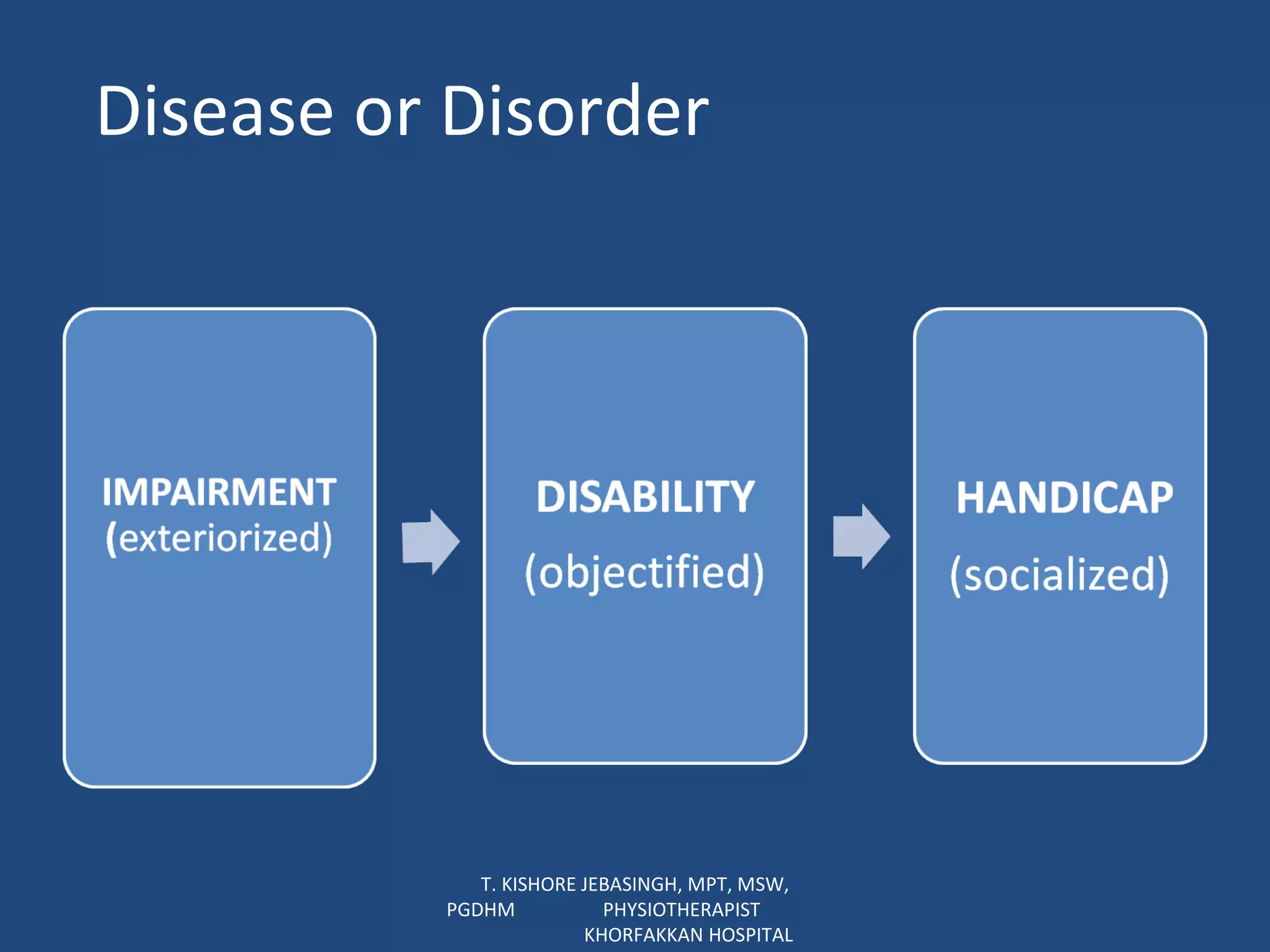 Disease or Disorder T. KISHORE JEBASINGH, MPT, MSW, PGDHM  PHYSIOTHERAPIST  KHORFAKKAN HOSPITAL 
