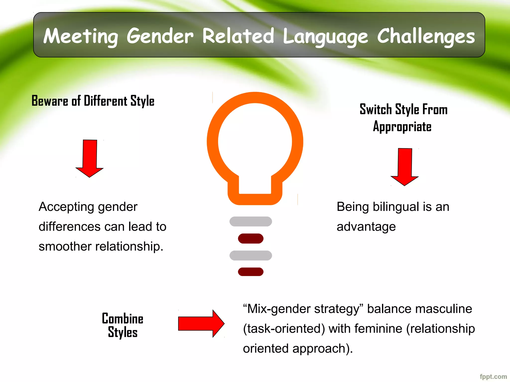 Switch Style From
Appropriate
Combine
Styles
“Mix-gender strategy” balance masculine
(task-oriented) with feminine (relationship
oriented approach).
Accepting gender
differences can lead to
smoother relationship.
Meeting Gender Related Language Challenges
Beware of Different Style
Being bilingual is an
advantage
 