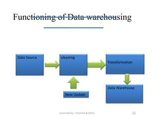 Functioning of Data warehousing



 Data Source    cleaning
                                                 Transformation




                                                 Data Warehouse
                    New Update



               presented by:- chanchal &shikha                12
 