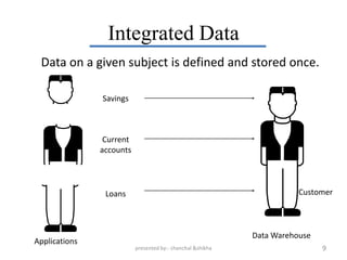 Integrated Data
 Data on a given subject is defined and stored once.

               Savings



                Current
               accounts




                Loans                                                  Customer




                                                            Data Warehouse
Applications
                          presented by:- chanchal &shikha                    9
 
