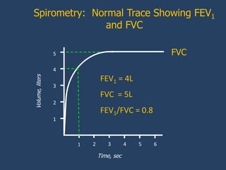 Spirometry: Normal Trace Showing FEV1
               and FVC

                 5                                   FVC
                 4
Volume, liters




                              FEV1 = 4L
                 3
                              FVC = 5L
                 2
                              FEV1/FVC = 0.8
                 1



                     1   2       3       4   5   6

                             Time, sec
 