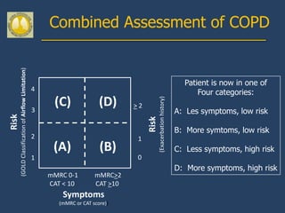 (GOLD Classification of Airflow Limitation)       Combined Assessment of COPD


                                                                                                                          Patient is now in one of
                                                     4
                                                                                                                              Four categories:
                                                          (C)              (D)



                                                                                               (Exacerbation history)
                                                                                   >2
                                                     3                                                                  A: Les symptoms, low risk
Risk




                                                                                        Risk
                                                                                                                        B: More symtoms, low risk
                                                     2                              1
                                                          (A)              (B)                                          C: Less symptoms, high risk
                                                     1                              0
                                                                                                                        D: More symptoms, high risk
                                                         mMRC 0-1        mMRC>2
                                                         CAT < 10        CAT >10
                                                             Symptoms
                                                           (mMRC or CAT score))
 