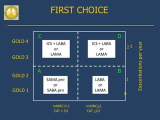 FIRST CHOICE

         C                                D
GOLD 4




                                                       Exacerbations per year
             ICS + LABA      ICS + LABA
                                                  >2
                  or              or
               LAMA            LAMA
GOLD 3

         A                                B
GOLD 2
             SAMA prn          LABA           1
                or               or
GOLD 1       SABA prn          LAMA
                                              0

                mMRC 0-1   mMRC>2
                CAT < 10   CAT >10
 