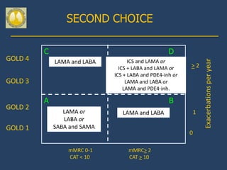 SECOND CHOICE

         C                                         D
GOLD 4




                                                                  Exacerbations per year
             LAMA and LABA         ICS and LAMA or
                               ICS + LABA and LAMA or     >2
                             ICS + LABA and PDE4-inh or
GOLD 3                            LAMA and LABA or
                                 LAMA and PDE4-inh.

         A                                         B
GOLD 2
                LAMA or         LAMA and LABA                 1
                LABA or
GOLD 1       SABA and SAMA
                                                          0

                 mMRC 0-1         mMRC> 2
                 CAT < 10         CAT > 10
 