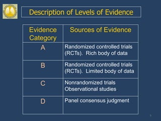 Description of Levels of Evidence

Evidence     Sources of Evidence
Category
    A      Randomized controlled trials
           (RCTs). Rich body of data

   B       Randomized controlled trials
           (RCTs). Limited body of data

   C       Nonrandomized trials
           Observational studies.

   D       Panel consensus judgment

                                          5
 
