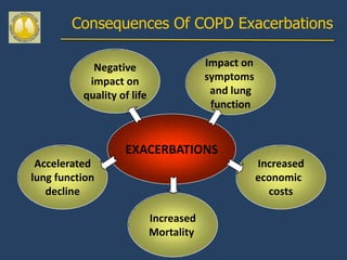 Consequences Of COPD Exacerbations

            Negative                    Impact on
           impact on                    symptoms
          quality of life                and lung
                                         function


                   EXACERBATIONS
 Accelerated                                        Increased
lung function                                       economic
   decline                                            costs

                            Increased
                            Mortality
 