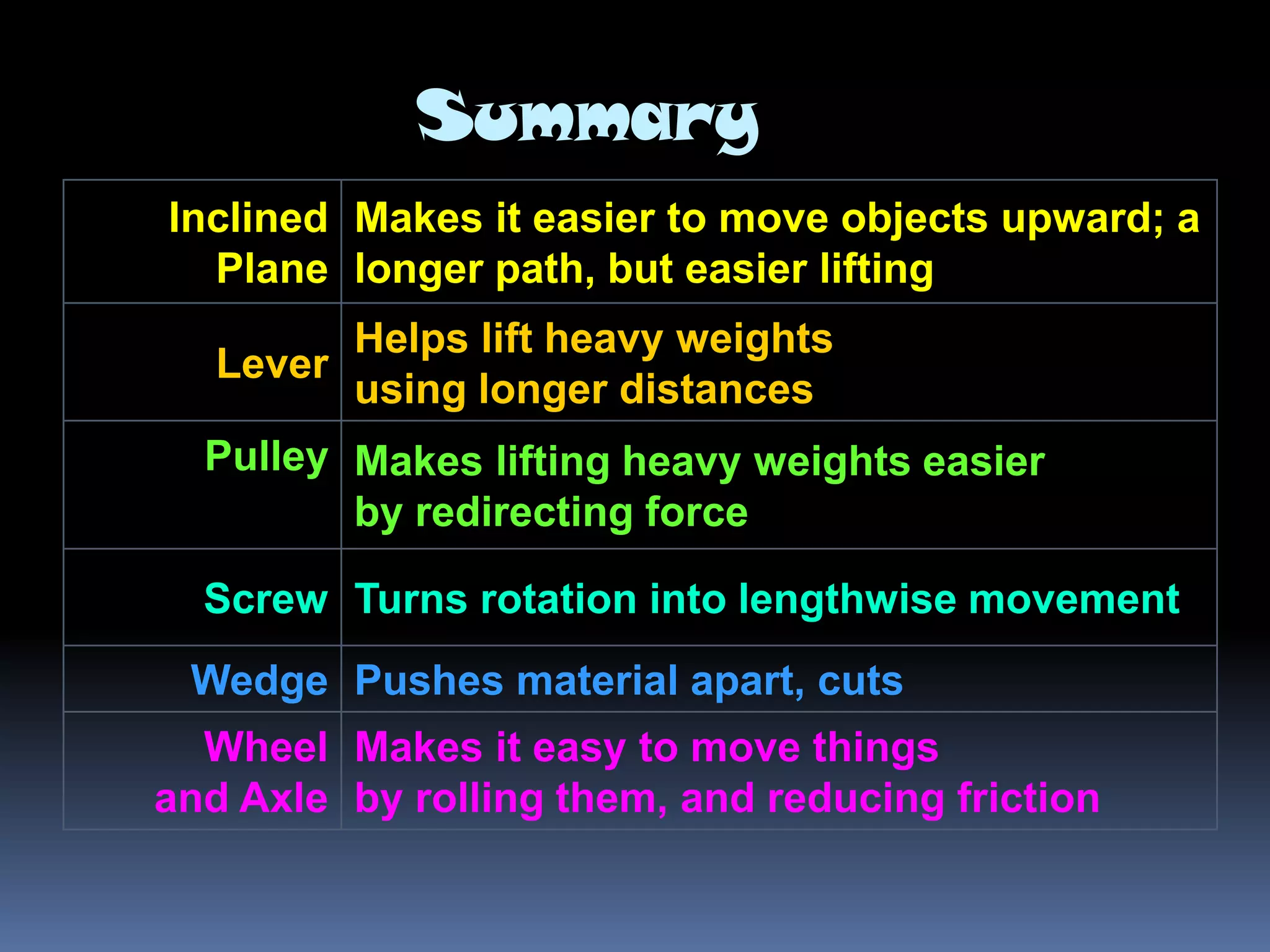 My Presentation On Simple Machines