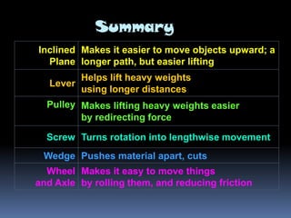 My Presentation On Simple Machines