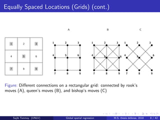 Equally Spaced Locations (Grids) (cont.)
1
4
7 8
5
2
9
6
3
7 8 9
4 5 6
1 2 3
A
7 8 9
4 5 6
1 2 3
B
7 8 9
4 5 6
1 2 3
C
Figure: Diﬀerent connections on a rectangular grid: connected by rook’s
moves (A), queen’s moves (B), and bishop’s moves (C)
Sajib Tonmoy (UNLV) Global spatial regression M.S. thesis defense, 2018 8 / 42
 