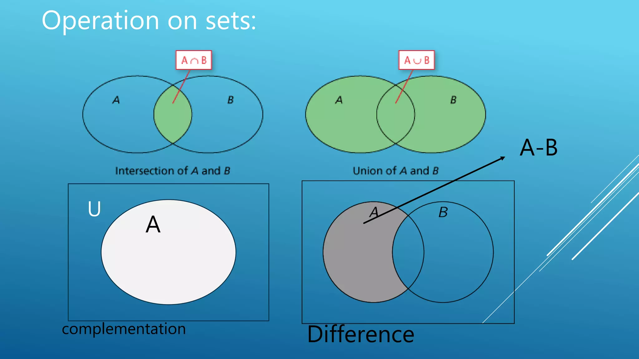 Operation on sets:
complementation
U
A
A-B
Difference
 