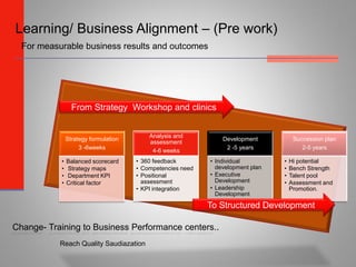 Learning/ Business Alignment – (Pre work)
  For measurable business results and outcomes




                 From Strategy Workshop and clinics


                                          Analysis and
               Strategy formulation                             Development           Succession plan
                                          assessment
                    3 -6weeks                                    2 -5 years              2-5 years
                                           4-6 weeks
           •   Balanced scorecard     • 360 feedback        • Individual         •   Hi potential
           •   Strategy maps          • Competencies need     development plan   •   Bench Strength
           •   Department KPI         • Positional          • Executive          •   Talent pool
           •   Critical factor          assessment            Development        •   Assessment and
                                      • KPI integration     • Leadership             Promotion.
                                                              Development

                                                            To Structured Development

Change- Training to Business Performance centers..
           Reach Quality Saudiazation
 