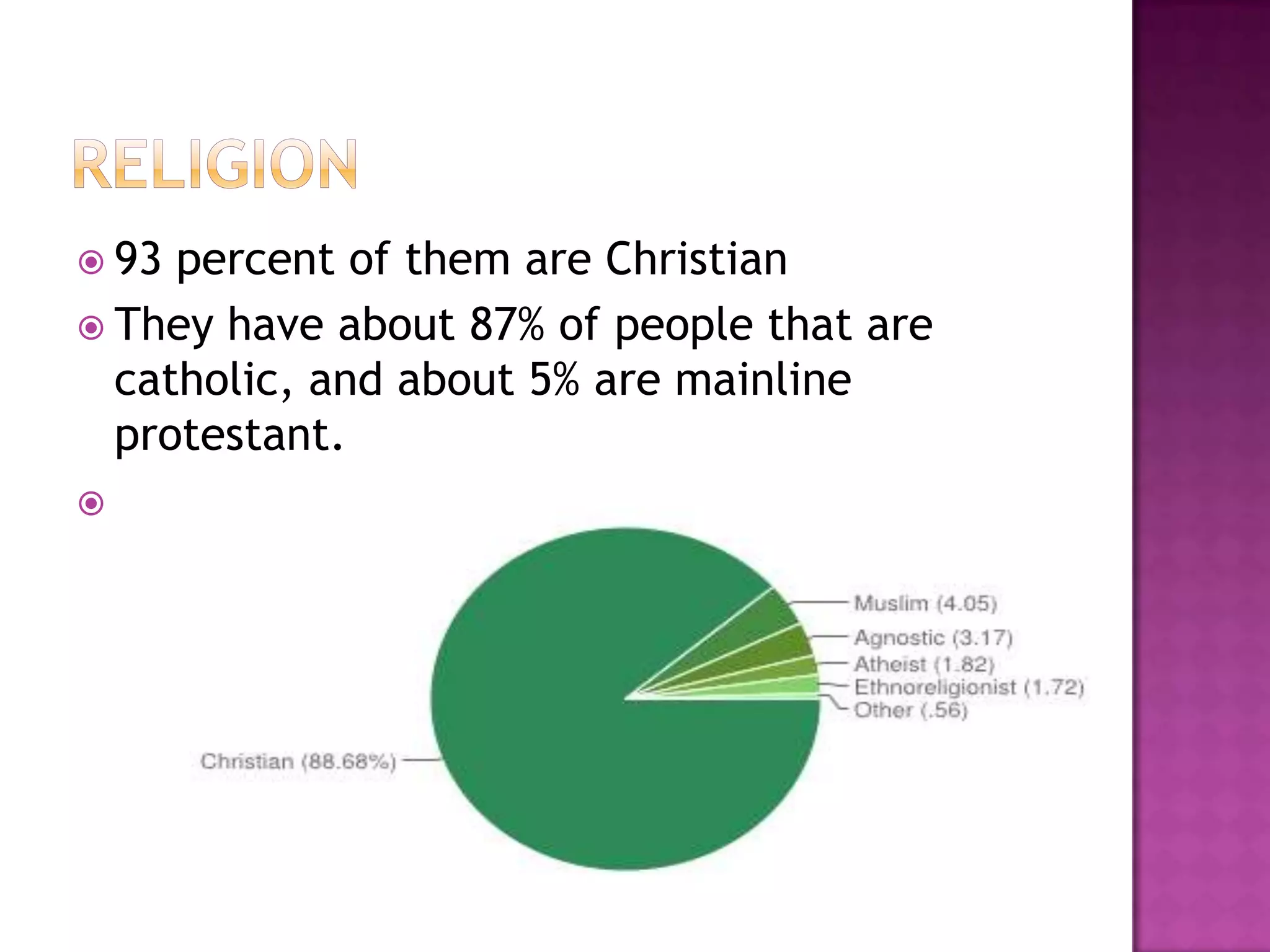  93 percent of them are Christian
 They have about 87% of people that are
  catholic, and about 5% are mainline
  protestant.

 