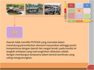 Daerah tidak memiliki POTENSI yang memadai dalam
mendukung pertumbuhan ekonomi masyarakat sehingga posisi
kompetisinya dengan daerah lain sangat lemah, pada kondisi ini
langkah antisipasi yang memungkinkan dilakukan adalah
dengan membangun kerjasama dalam bentuk kemitraan yang
saling menguntungkan.
 