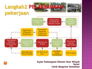 Kajian Pembangunan Ekonomi Desa Wilayah
Pesisir
Untuk Mengatasi Kemiskinan
Langkah2 PELAKSANAAN
pekerjaan
 