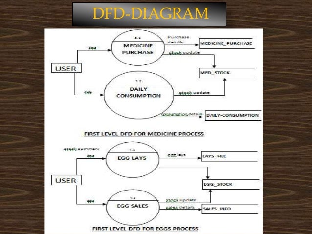 Poultry farm management system
