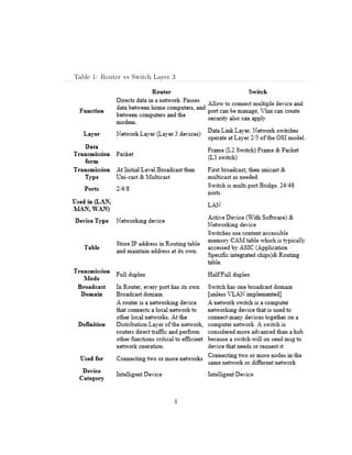 Table 1: Router vs Switch Layer 3
4
 